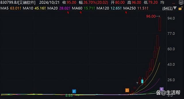 大涨85.78元！本轮牛市第一个10倍股出现了